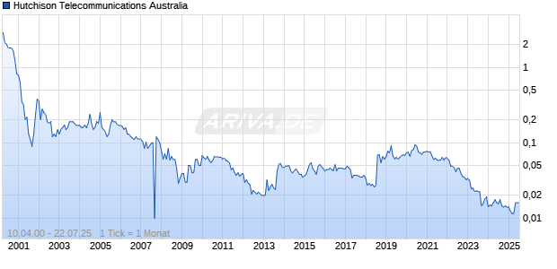 Hutchison Telecommunications Australia Chart