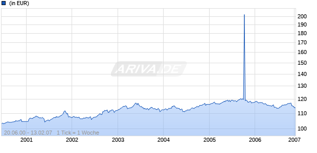 COUTTS EQUATOR INVESTMENT PROGRAMMES EURO CURRENCY BOND Chart
