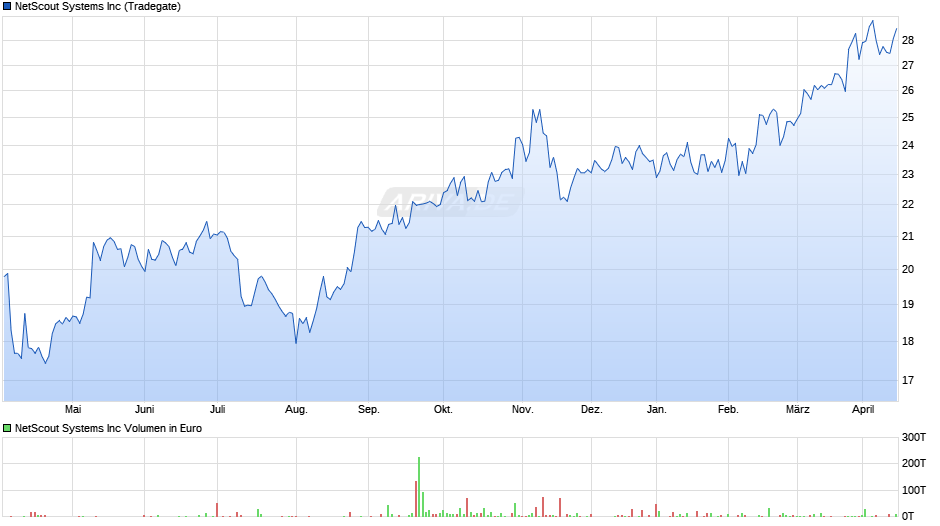 NetScout Systems Chart