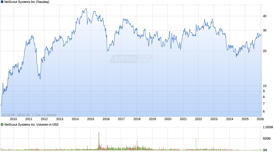 NetScout Systems Chart