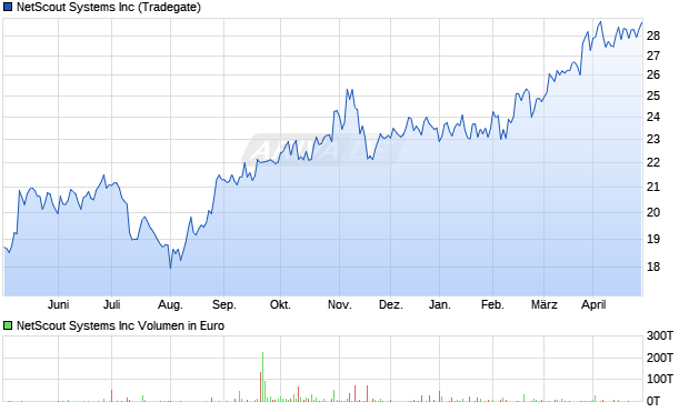 NetScout Systems Aktie Chart