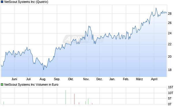 NetScout Systems Aktie Chart