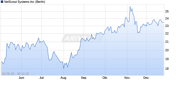 NetScout Systems Aktie Chart