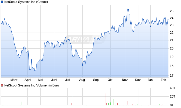 NetScout Systems Aktie Chart