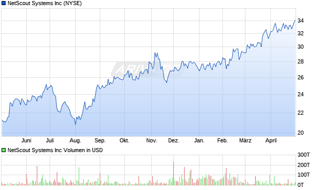 NetScout Systems Aktie Chart