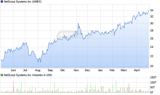 NetScout Systems Aktie Chart