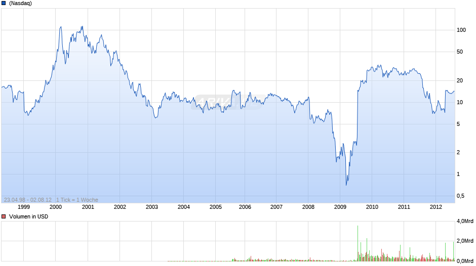 HUMAN GEN. SCIENCES DL-01 Chart