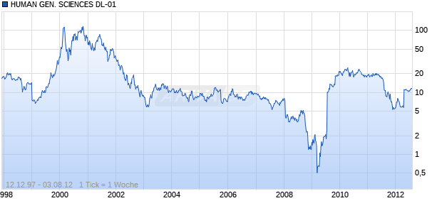 HUMAN GEN. SCIENCES DL-01 Chart