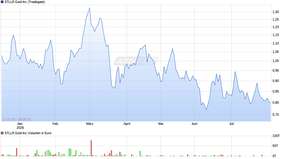 STLLR Gold Chart