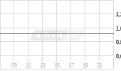 STLLR Gold Inc Chart