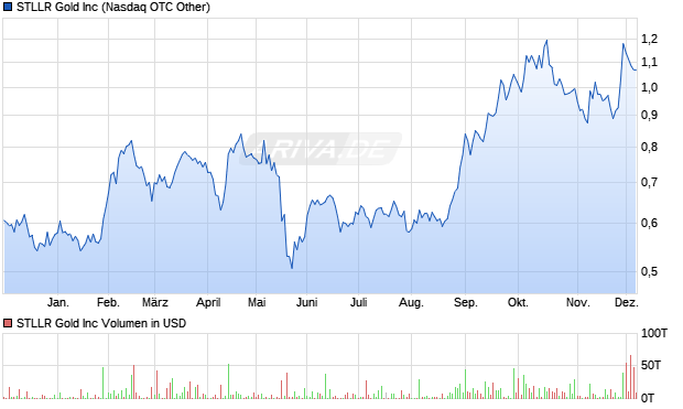 STLLR Gold Aktie Chart
