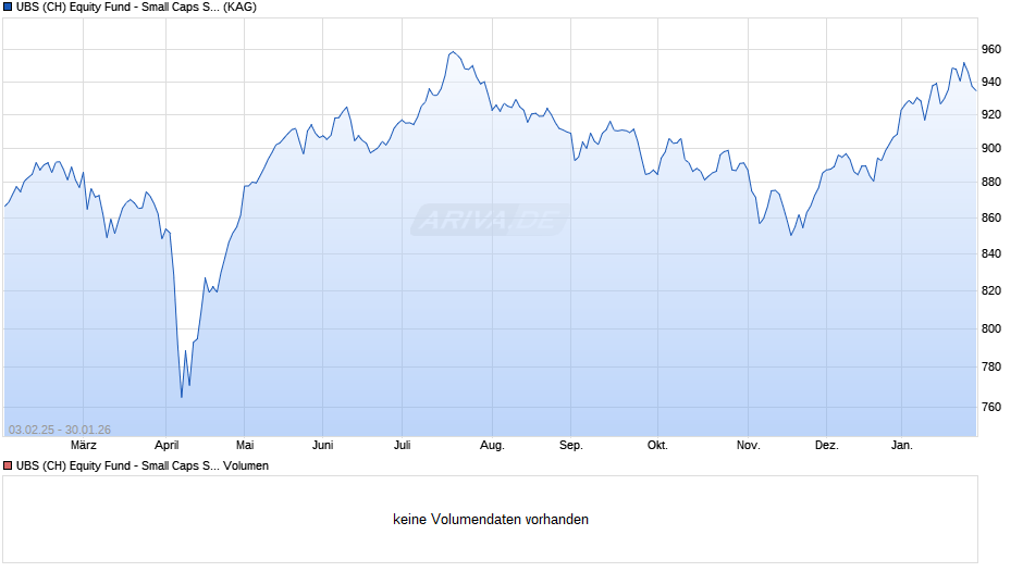 UBS (CH) Equity Fund - Small Caps Switzerland (CHF) P-dist Chart