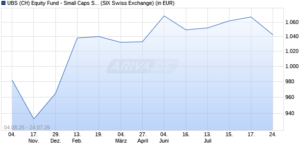 Performance des UBS (CH) Equity Fund - Small Caps Switzerland (CHF) P-dist (WKN 974856, ISIN CH0004311335)