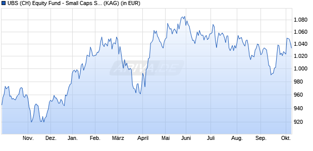 Performance des UBS (CH) Equity Fund - Small Caps Switzerland (CHF) P-dist (WKN 974856, ISIN CH0004311335)