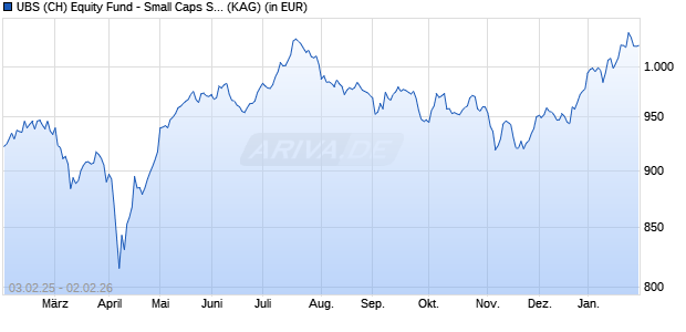 Performance des UBS (CH) Equity Fund - Small Caps Switzerland (CHF) P-dist (WKN 974856, ISIN CH0004311335)