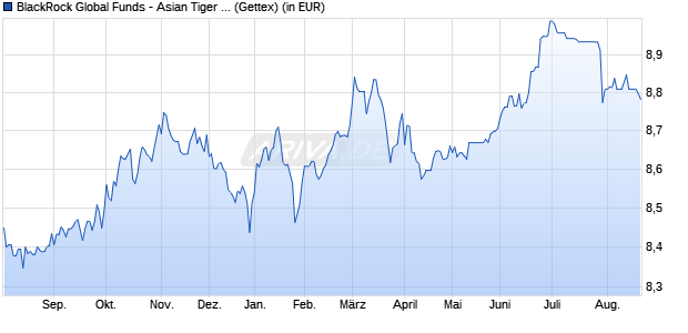 Performance des BlackRock Global Funds - Asian Tiger Bond Fund A1 USD (WKN 974859, ISIN LU0063728728)