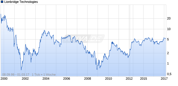 Lionbridge Technologies Chart