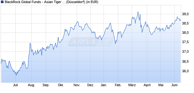 Performance des BlackRock Global Funds - Asian Tiger Bond Fund A2 USD (WKN 974860, ISIN LU0063729296)