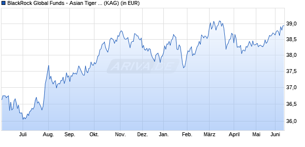 Performance des BlackRock Global Funds - Asian Tiger Bond Fund A2 USD (WKN 974860, ISIN LU0063729296)