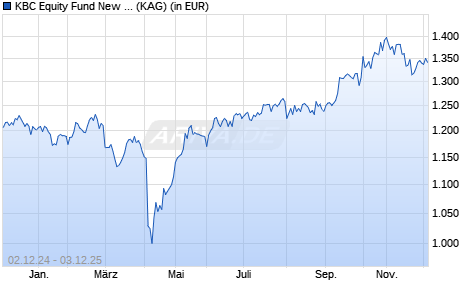 Performance des KBC Equity Fund New Markets (auss.) (WKN 974867, ISIN BE0152251584)