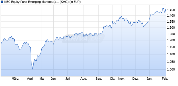 Performance des KBC Equity Fund Emerging Markets (auss.) (WKN 974867, ISIN BE0152251584)