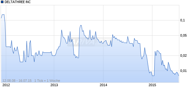 DELTATHREE INC Chart