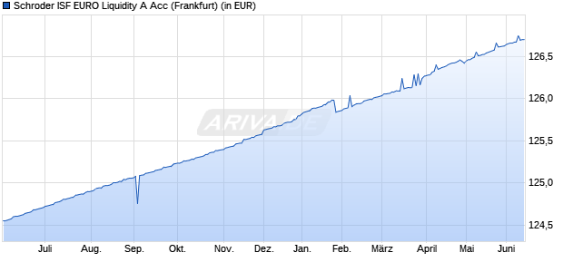 Performance des Schroder ISF EURO Liquidity A Acc (WKN 791930, ISIN LU0136043394)