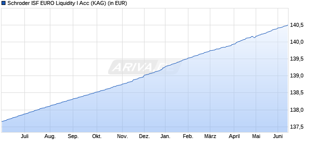 Performance des Schroder ISF EURO Liquidity I Acc (WKN 791933, ISIN LU0136043717)