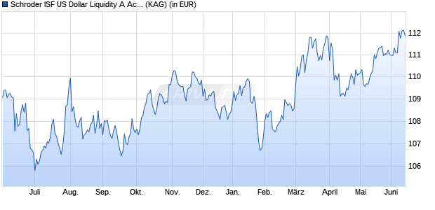 Performance des Schroder ISF US Dollar Liquidity A Acc (WKN 791936, ISIN LU0136043808)