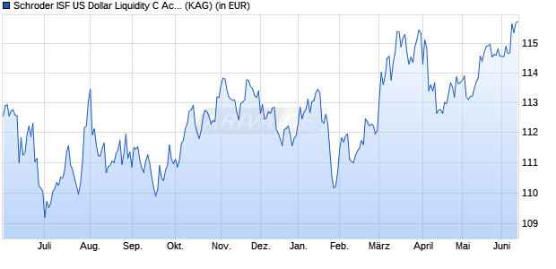 Performance des Schroder ISF US Dollar Liquidity C Acc (WKN 791938, ISIN LU0136044012)