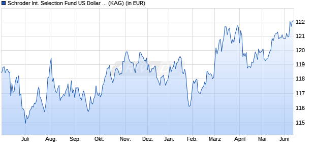 Performance des Schroder International Selection Fund US Dollar Liquidity I Accumulation USD (WKN 791939, ISIN LU0136044103)