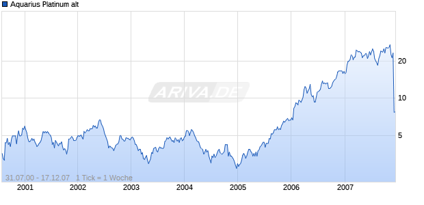 Aquarius Platinum alt Chart