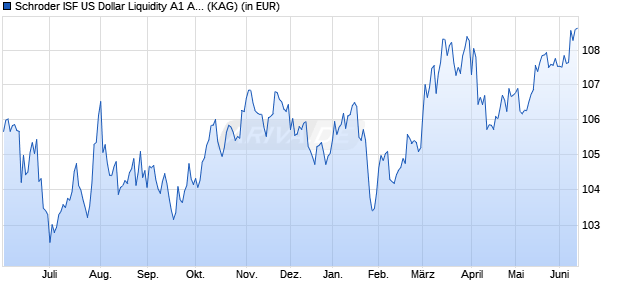 Performance des Schroder ISF US Dollar Liquidity A1 Acc (WKN 791940, ISIN LU0135992468)