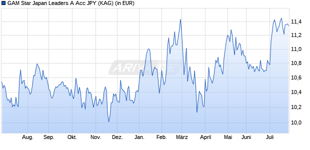 Performance des GAM Star Japan Leaders A Acc JPY (WKN 791944, ISIN IE0008506705)