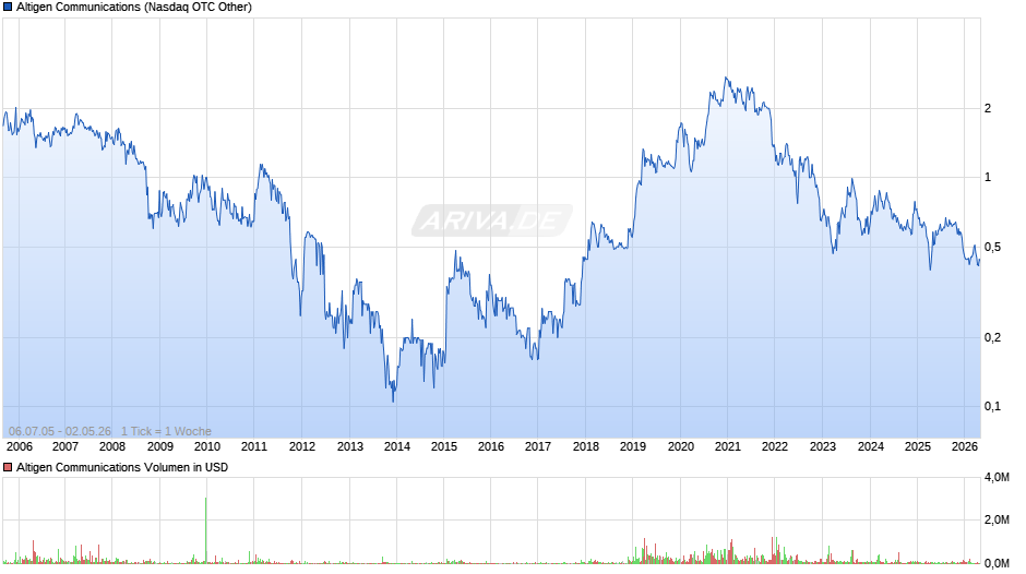 Altigen Communications Chart
