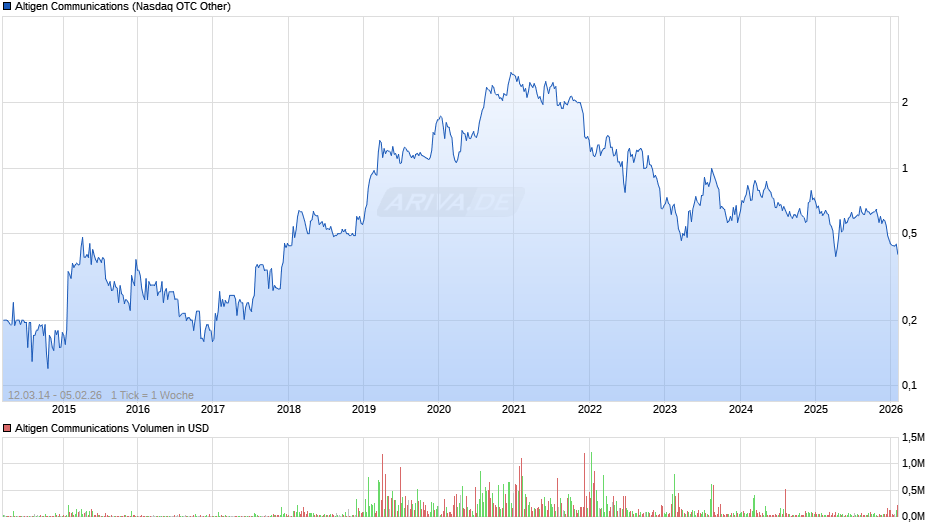 Altigen Communications Chart
