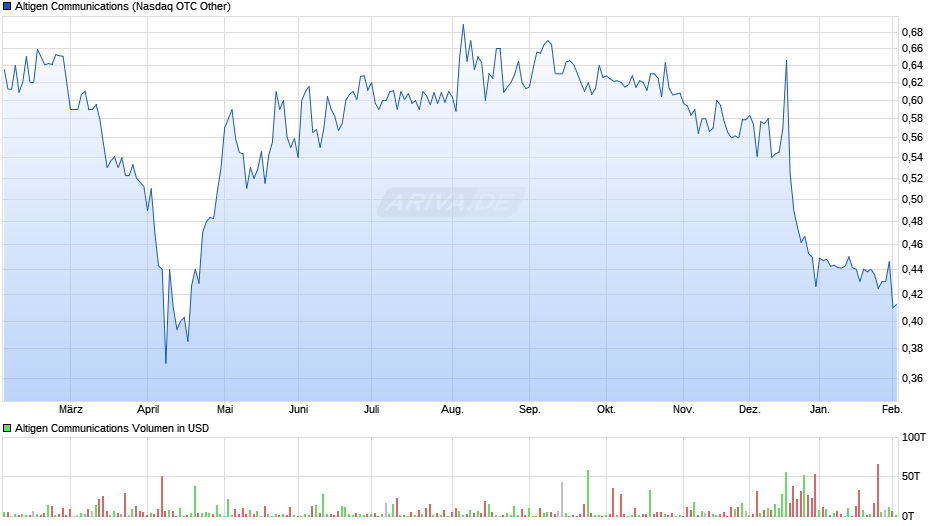 Altigen Communications Chart