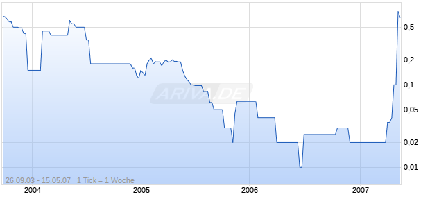 INTERNETSTUDIOS COM INC Chart