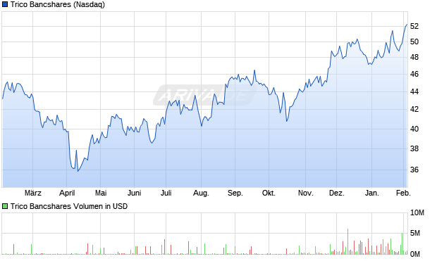 Trico Bancshares Aktie Chart