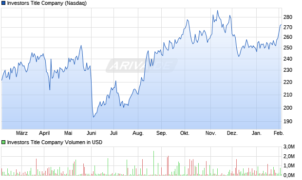 Investors Title Aktie Chart