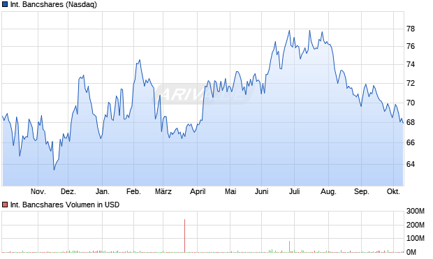 International Bancshares Aktie Chart