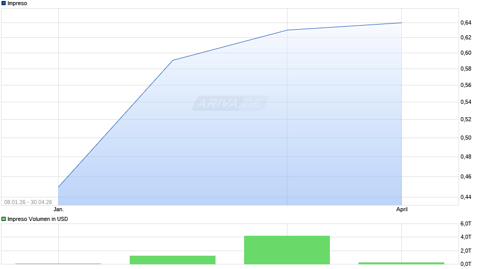 Impreso Chart