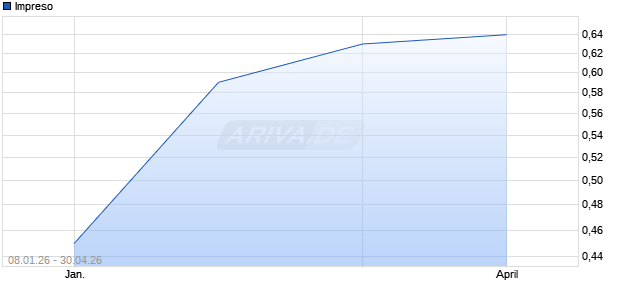 Impreso Aktie Chart