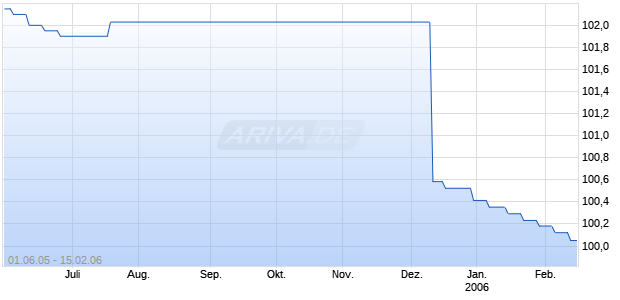 SPK.ELMSHORN IS.A.21 NR Chart