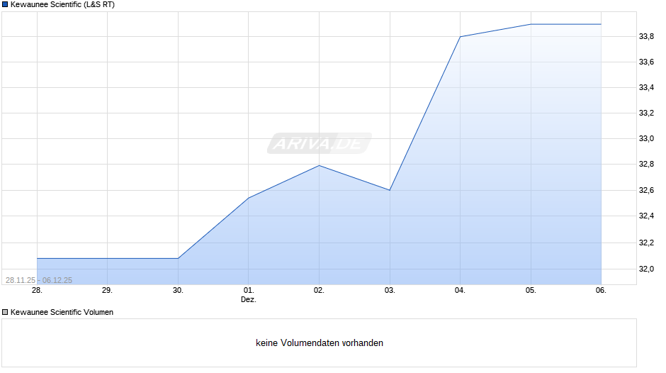 Kewaunee Scientific Chart