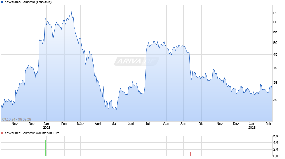 Kewaunee Scientific Chart