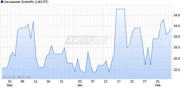 Kewaunee Scientific Aktie Chart