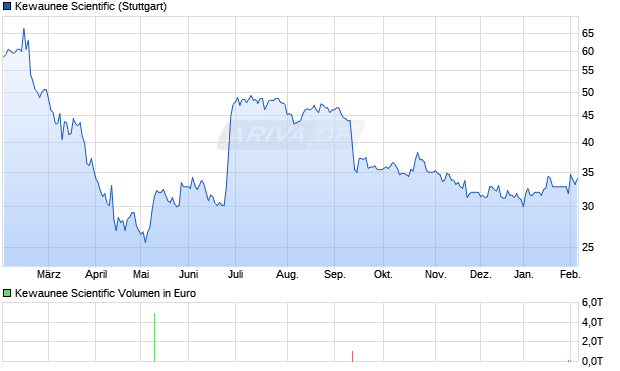 Kewaunee Scientific Aktie Chart