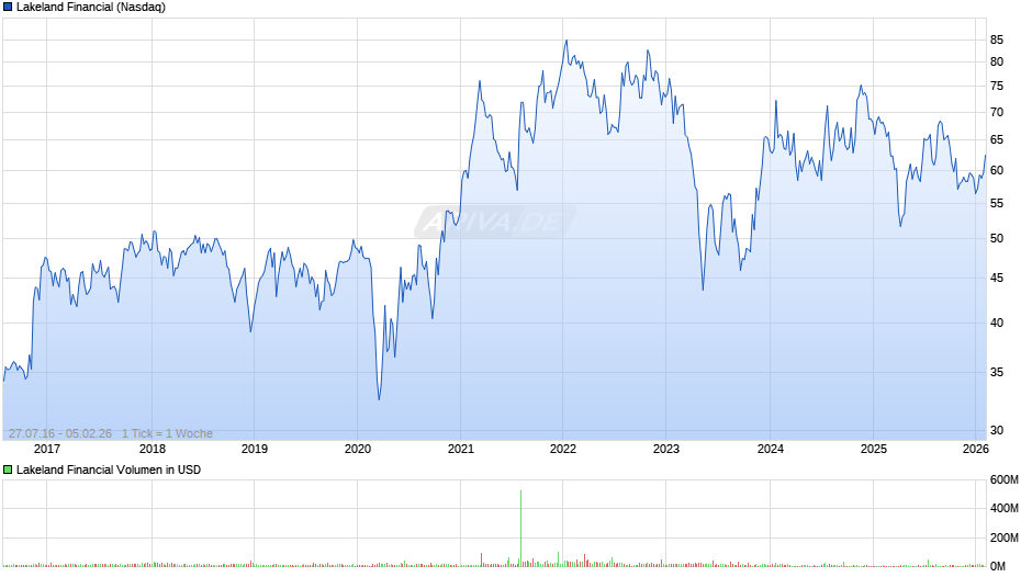 Lakeland Financial Chart