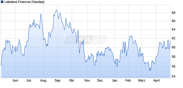 Lakeland Financial Aktie Chart